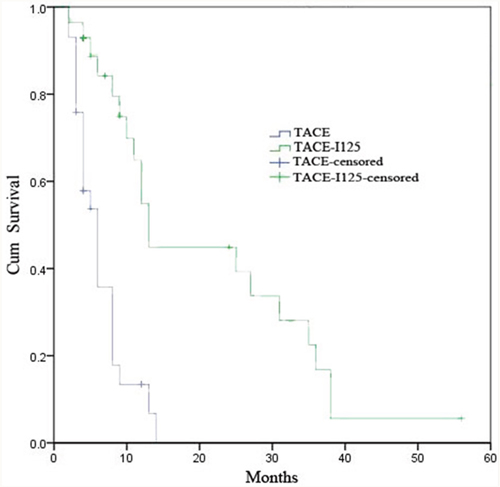 Kaplan-Melier cureves of OS in patients with HCC and PVTT who underwent TACE-125iodine or TACE.