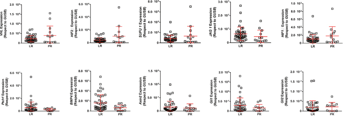 RTqPCR analyses showing the expression of quoted genes in LR and PR populations.