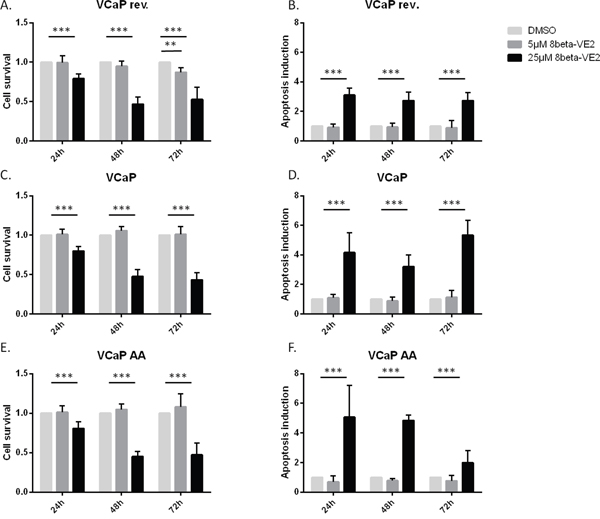 8&#x03B2;-VE2 reduces cell survival and induces apoptosis in different stages of prostate cancer.