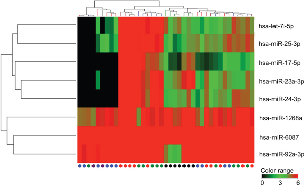 Hierarchical clustering of serum samples and culture media.