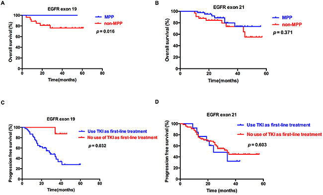 Overall survival (OS) and progression-free survival (PFS) of patients with EGFR exon 19 and 21mutations.
