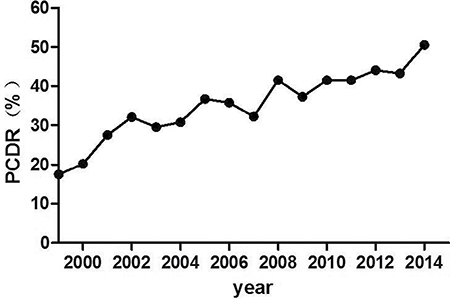 Trend of the PCDR over the years.