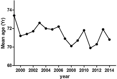 Trend of mean age of PCa patients detected by prostate biopsy over the years.