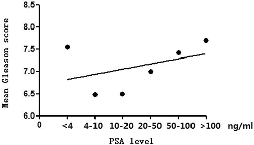 Trend of mean Gleason score with the increase of PSA levels.