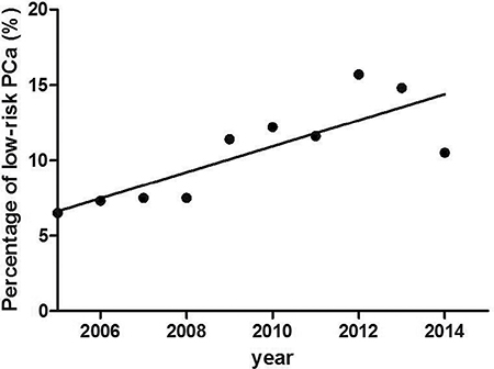 The percentage of low-risk PCa.