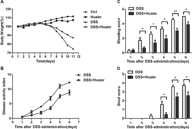 Huaier treatment decreases the susceptibility of mice to DSS-induced experimental colitis.