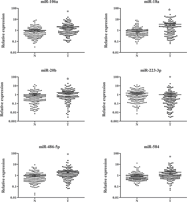 Expression levels of six miRNAs in plasma of 137 ESCC patients and 155 controls (in the training and testing stages).