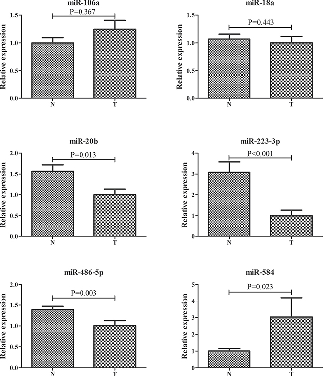 Expression of the six miRNAs in plasma exosomes from 30 ESCC patients and 34 NCs.