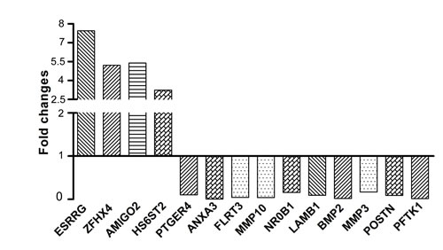 Quantitative PCR validation of microarray results.