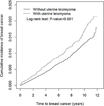 Cumulative incidence of breast cancer for individuals with (dashed line) and without (solid line) uterine leiomyoma.