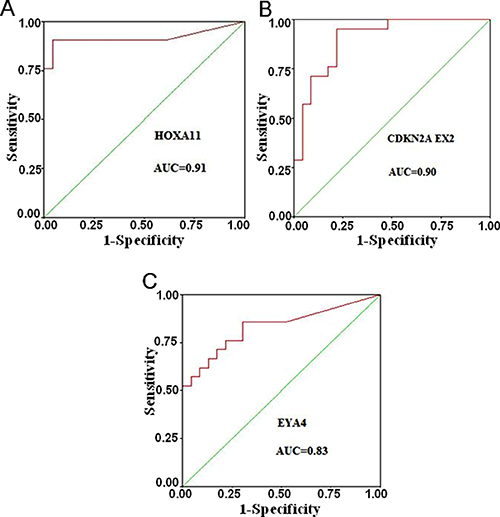 Receiver operating characteristic (ROC) curves for the three top markers.