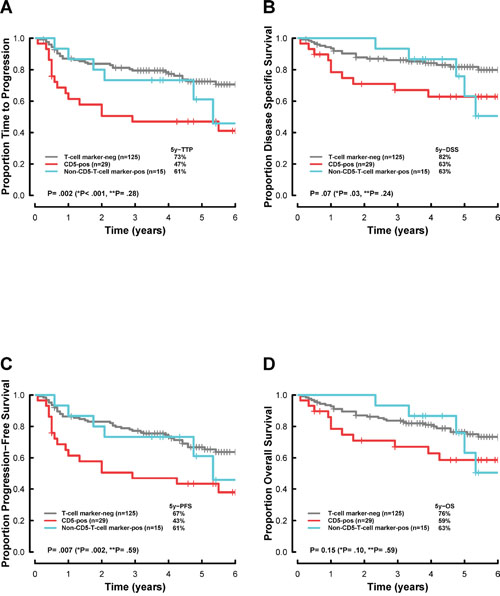 Survival analysis, according to T-cell marker status, in patients with newly diagnosed diffuse large B-cell lymphoma (DLBCL), treated with rituximab plus cyclophosphamide, doxorubicin, vincristine, and prednisone (R-CHOP)-based chemotherapy.
