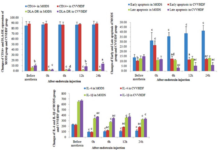The level of CD14+, DLA-DR, early apoptosis, late apoptosis, IL-4 and IL-1&#x03B2; in MODS group and CVVHDF group.