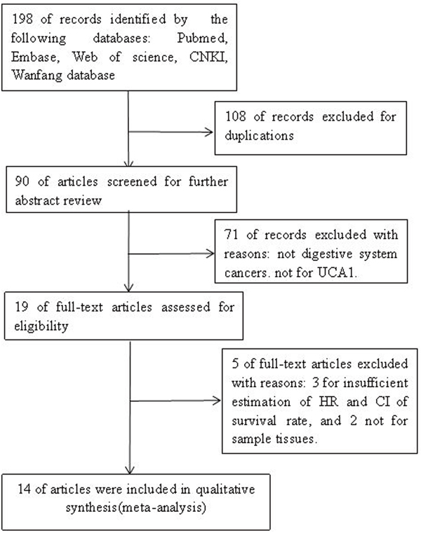 The steps for screening eligible publications.