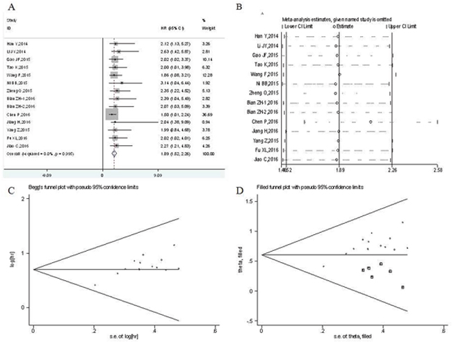 Meta-analysis of the pooled hazard ratios (HRs) of overall survival of patients with high UCA1 expression level in digestive system malignancies.