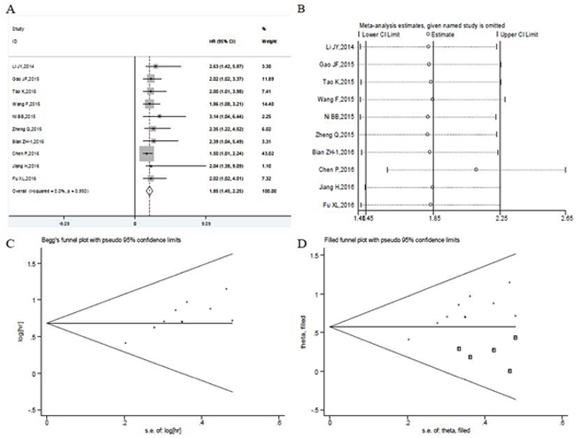 Meta-analysis of the independent predictive value of UCA1 for overall survival of patients with digestive system malignancies.