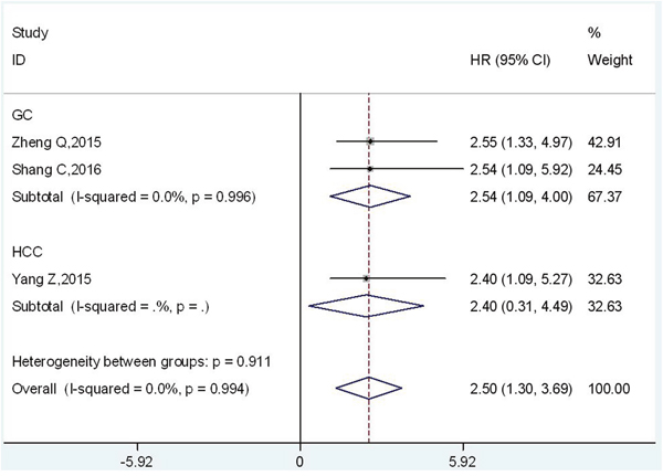 Forest plot of HR for the relationship between high UCA1 expression level and DFS in digestive system malignancies.