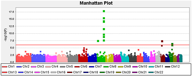 Manhattan plot depicting the Stage I results of the exome-wide association study.