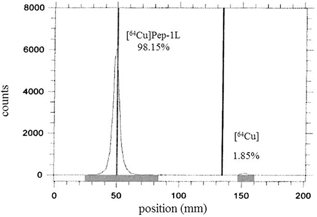 RadioTLC analysis of [64Cu]Pep-1L.