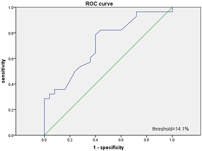 Receiver operating characteristic (ROC) curves analysis for RDW.