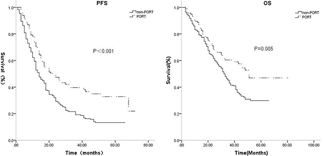 The median, 3-year PFS were respectively, 24 months, 39.7% for the PORT group, while 14 months, 19.2% for the non-PORT group (p = 0.000).
