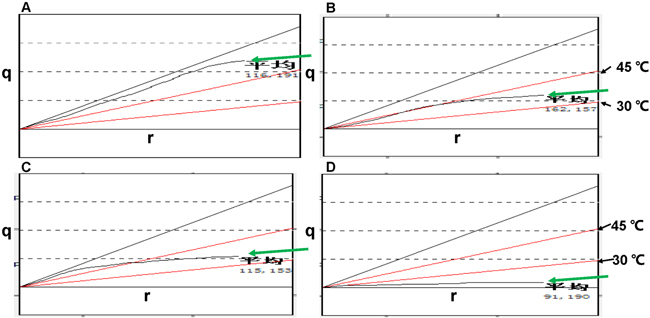 q-r curves of a typical response before and after NAC.