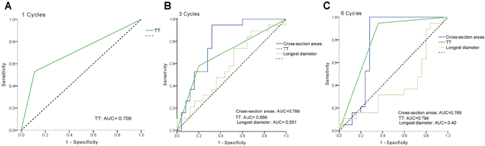 Predictive value of thermal tomography (TT) and ROC curves for TT and conventional modalities by ultrasonography using the longest diameter (REC) and cross-section area measurement (SM) after one, three, and six cycles of NAC.