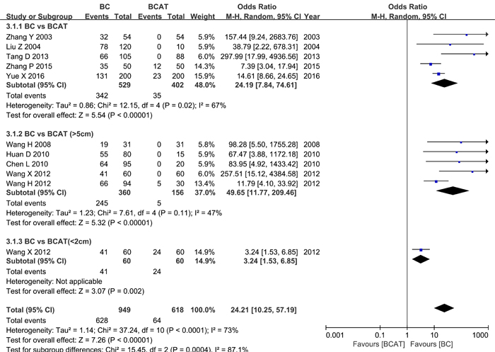 Meta-analysis of HPSE expression in breast cancer and adjacent tissues.