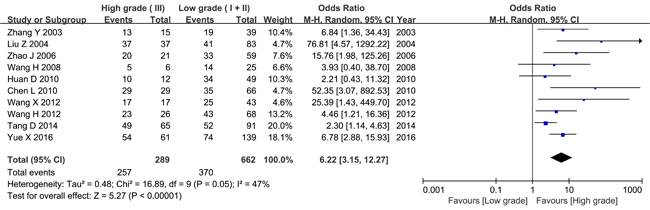 Meta-analysis of HPSE expression and histology grade.