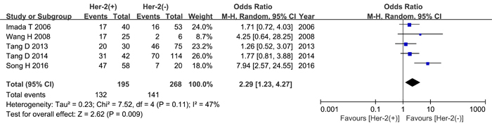 Meta-analysis of HER-2 status and HPSE expression.