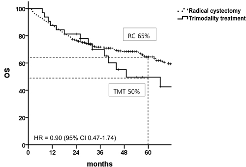 Overall survival in patients with muscle-invasive bladder cancer before propensity score matching.