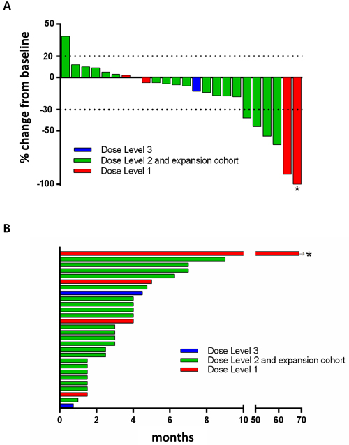 Waterfall plot (A) and duration on the study (B).