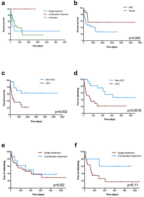 Kaplan&#x2212;Meier estimates of overall survival and rebleeding.