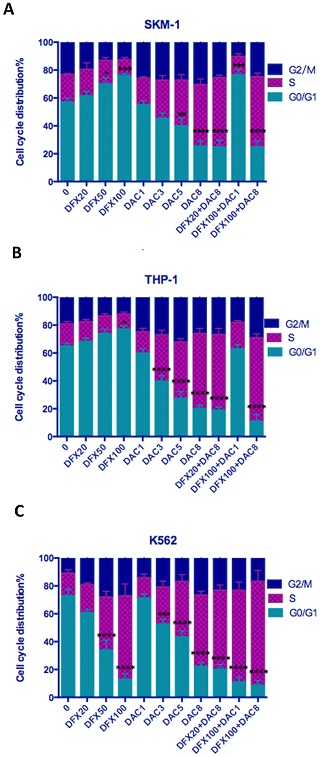 Effect of DFX and/or DAC on cell cycle progression in leukemia cell lines.