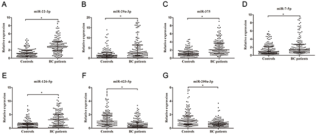 Relative expression of seven selected miRNAs in urine.