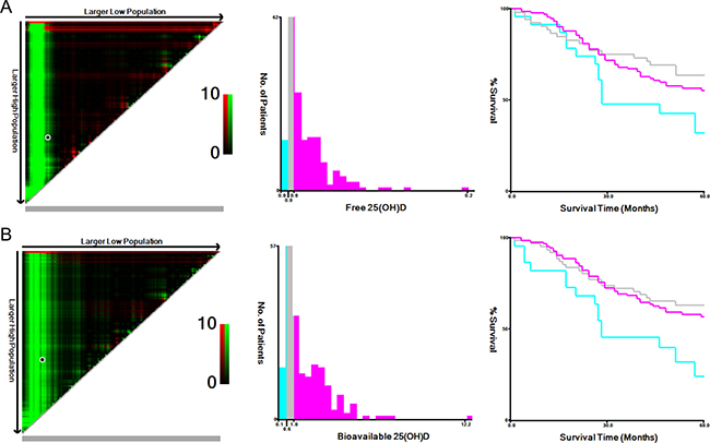 X-tile analyses for 5-year overall survival.