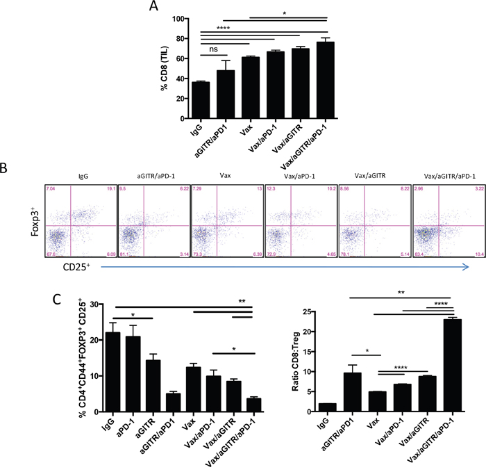 Combination Vax/aGITR/aPD-1 therapy enhances CD8+ T cell infiltration and reduces frequency of Tregs in B16-OVA tumors.