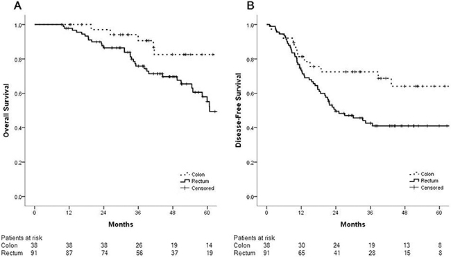 Patients who underwent pulmonary metastasectomy after resection of primary rectal cancer had poorer outcomes than those after resection of primary colon cancer.