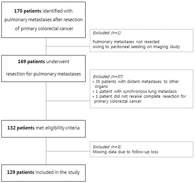 Quorum flowchart of the study design.