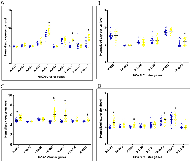 Altered expression of 4 HOX clusters (covered in microarray) among cervical cancers as compared to histopathologically normal samples.