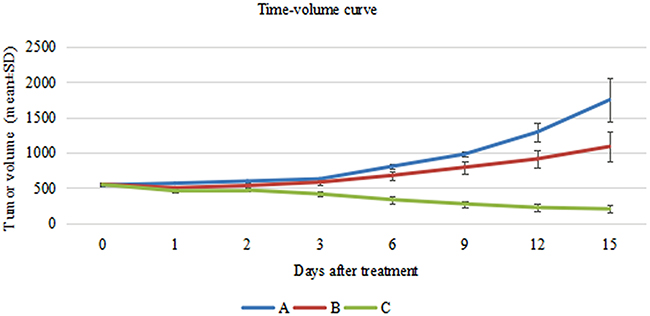 Comparison of change in tumor size between before and after irradiation (mm3, mean &#x00B1; SD).