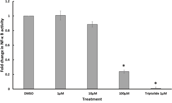 Ginkgolic acid C13:0 inhibited NF-&kappa;B activity.