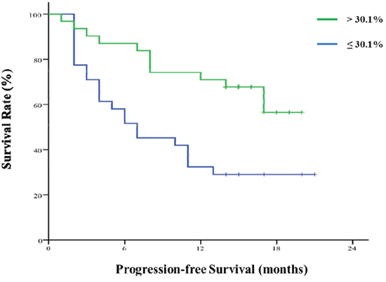 Decline extent of sIL-33 level after chemotherapy and progression-free survival.