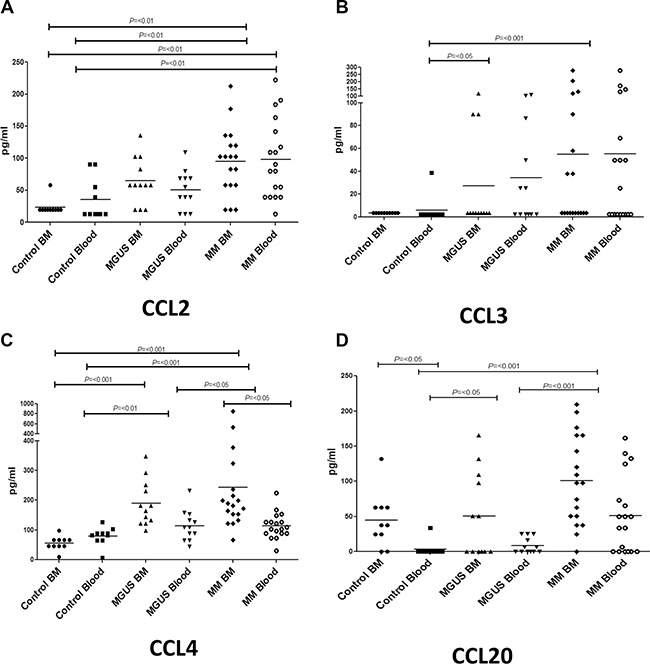 Plasma cytokine levels (pg/ml) of CCR4-related ligands were measured in bone marrow (BM) and blood in MM, MGUS and control patients by multiplex bead analysis.