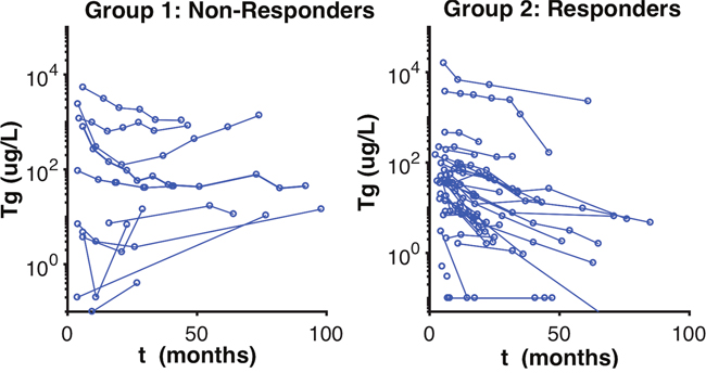 Observed Stimulated Tg Classification of Patients.