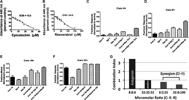 Fraction of cells affected by C, E, R, CE, CR, and CER: measurement of combination index to identify a synergistic formulation.