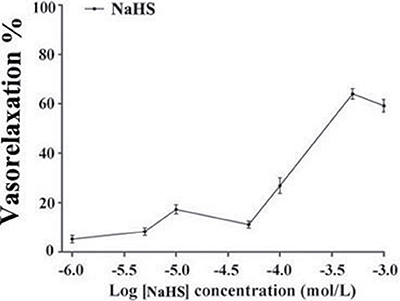 The vasorelaxant effect of NaHS in rat thoracic aorta rings (n = 8).