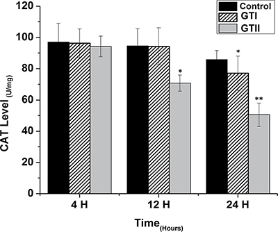 Effect of P. zopfii GTI and GTII on catalase (CAT) content.