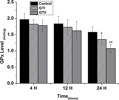 Effect of P. zopfii GTI and GTII on glutathione peroxidase (GPx) activity.