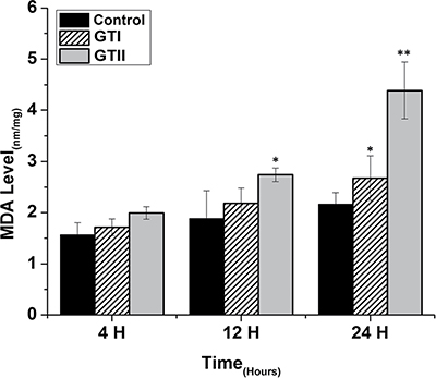 Effect of P. zopfii GTI and GTII on intracellular malondialdehyde (MDA) concentration.